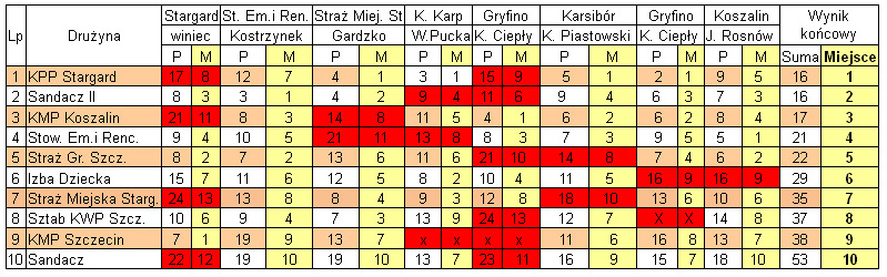 Klasyfikacja drużynowa Grand Prix Słuzb Mundurowych województwa zachodniopomorskiego w 2007 r.