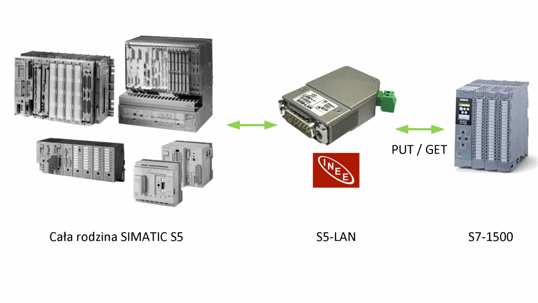 Wymiana danych PUT/GET pomiędzy S7-1500 a SIMATIC S5 przez adapter S5-LAN++