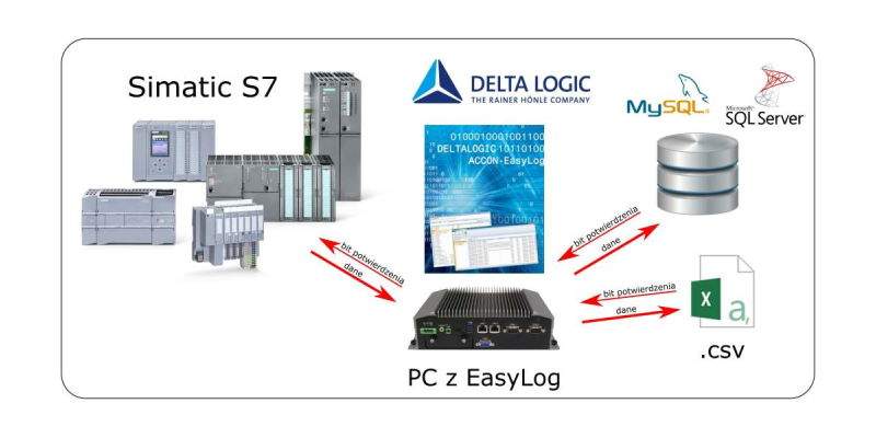 ACCON-EasyLog - schemat archiwizacji danych z PLC Siemens SIMATIC S7 w pliku CSV (Excel) lub bazie danych (MSSQL, MySQL, PostgreSQL, MariaDB, Oracle).