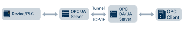 Tunelowanie w OPC UA