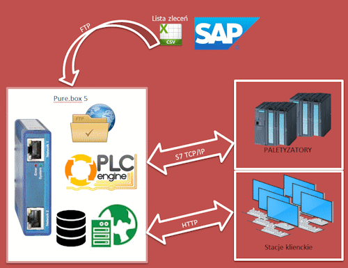 System obsługi i archiwizacji zleceń SAP przez WWW