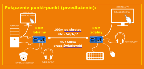 Extendery KVM połączenie punkt-punkt (przedłużenie) - schemat