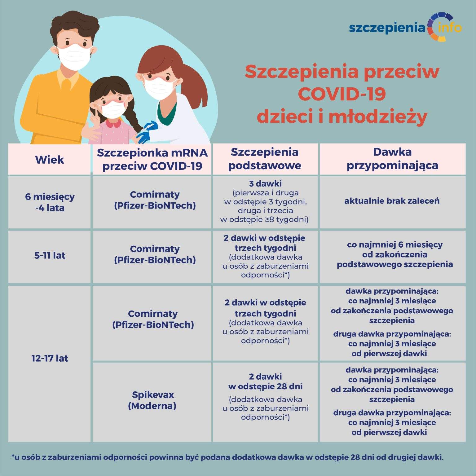 Szczepienia przeciw COVID-19 dzieci i młodzieży.