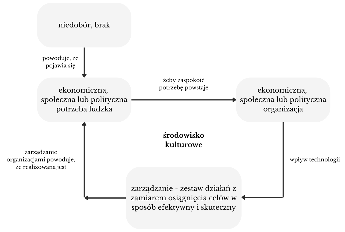 Geneza potrzeby zarządzania