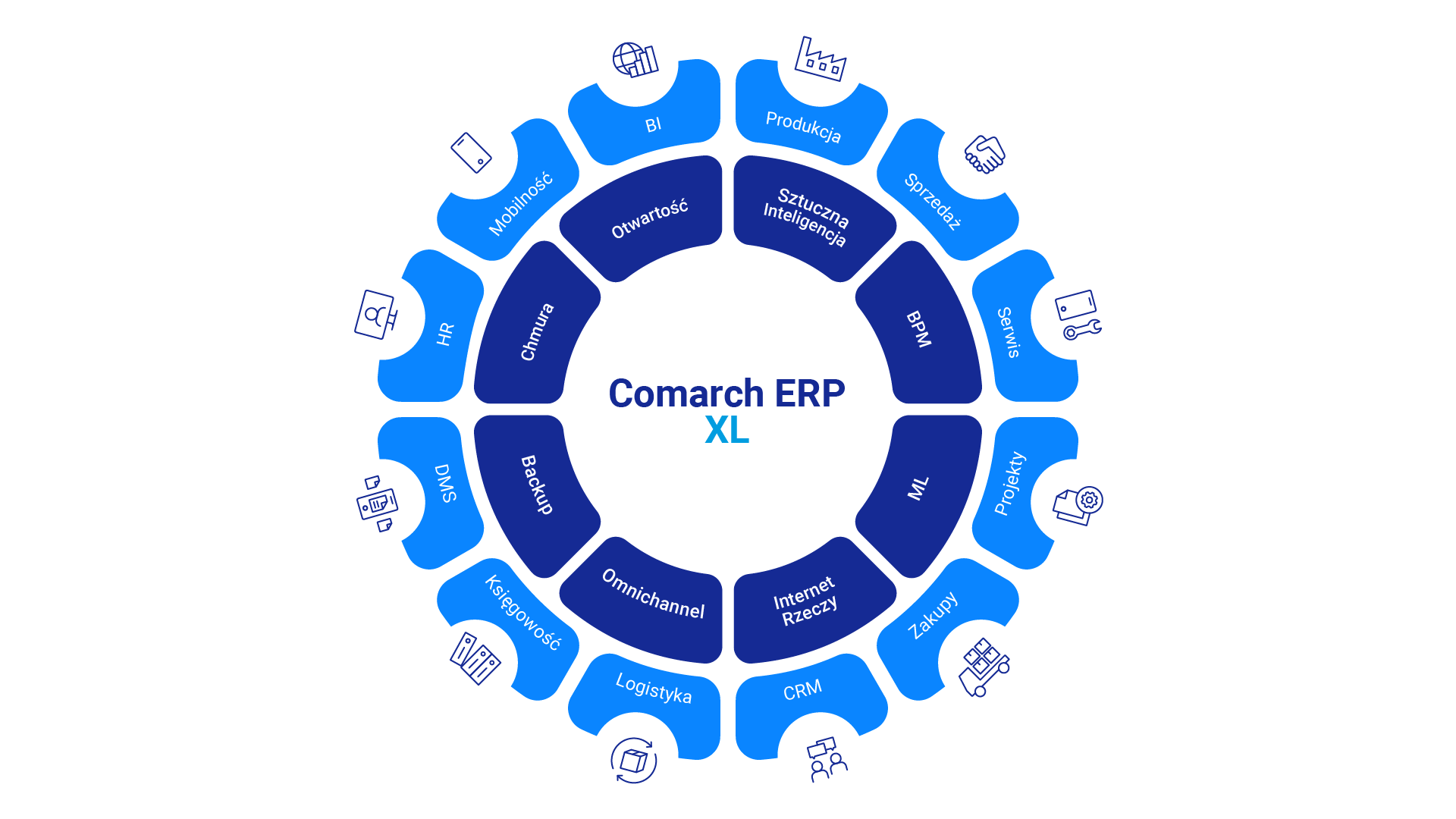 Moduły Comarch ERP XL