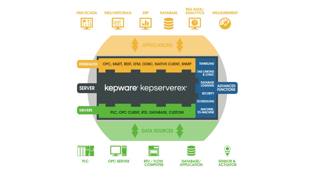 KEPServerEX - serwer OPC i platforma komunikacyjna firmy Kepware (grupa PTC)