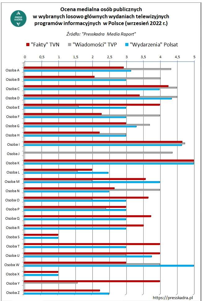 Jak są medialnie oceniane osoby publiczne w programach: „Fakty”, „Wiadomości” i „Wydarzenia”?