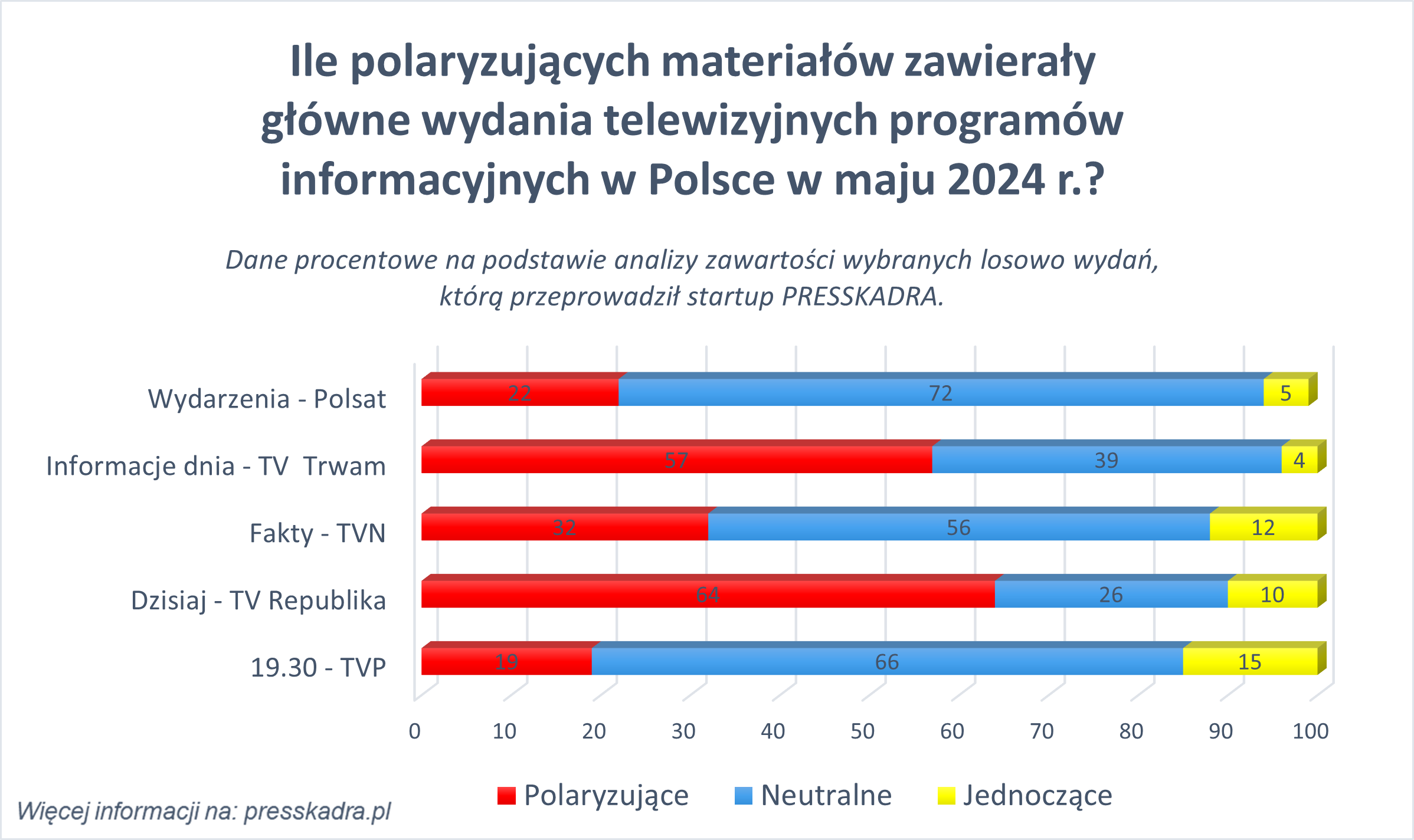 Wykres_V_2024_Polarycacja_wg_badania_PRESSKADRApng