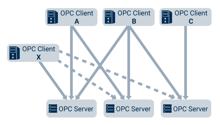 Schemat połączeń OPC klient- serwer