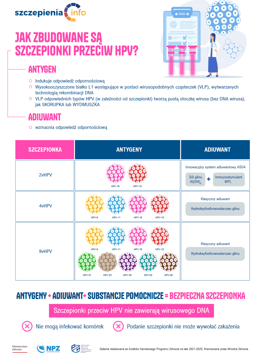 Innowacyjność szczepionek przeciw HPV.