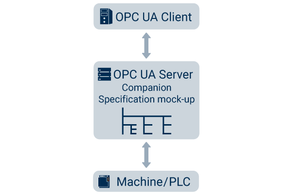 Specyfikacje towarzyszące (Companion Specifications) OPC UA