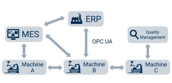 OPC UA i Przemysł 4.0
