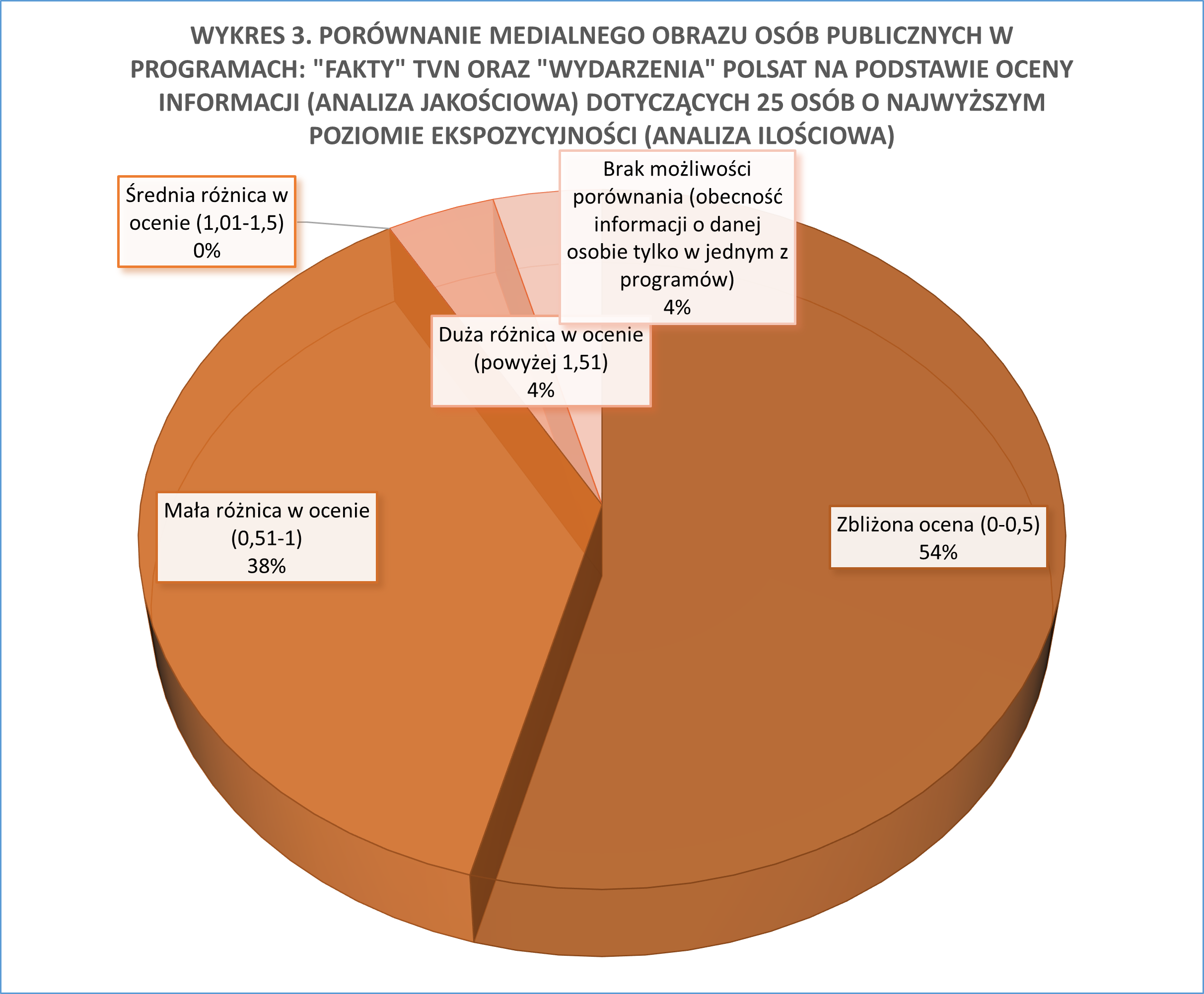 Wykres_3_koowy_Fakty_Wydarzenia_Presskadrapng