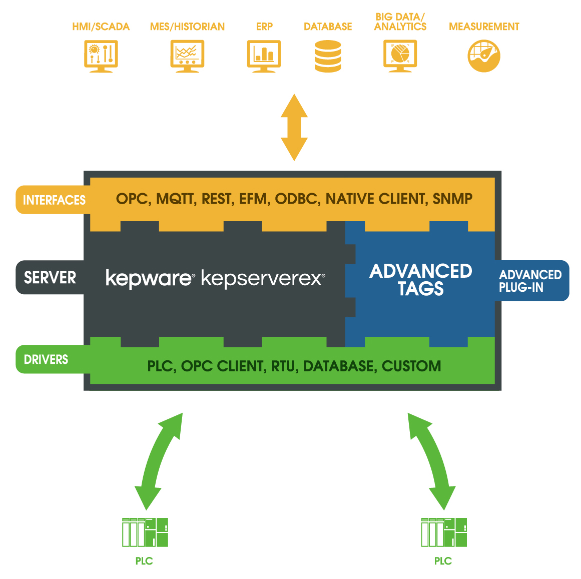 KEPServerEX / ThingWorx Kepware Server - Advanced Tags
