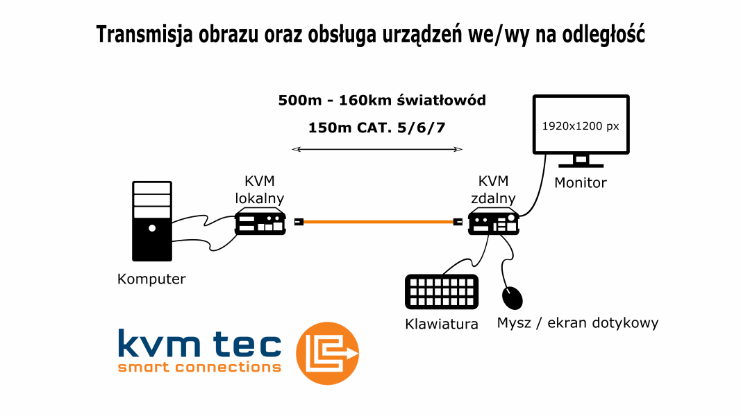 Extendery KVM - transmisja obrazu i obsługa komputera na odległość