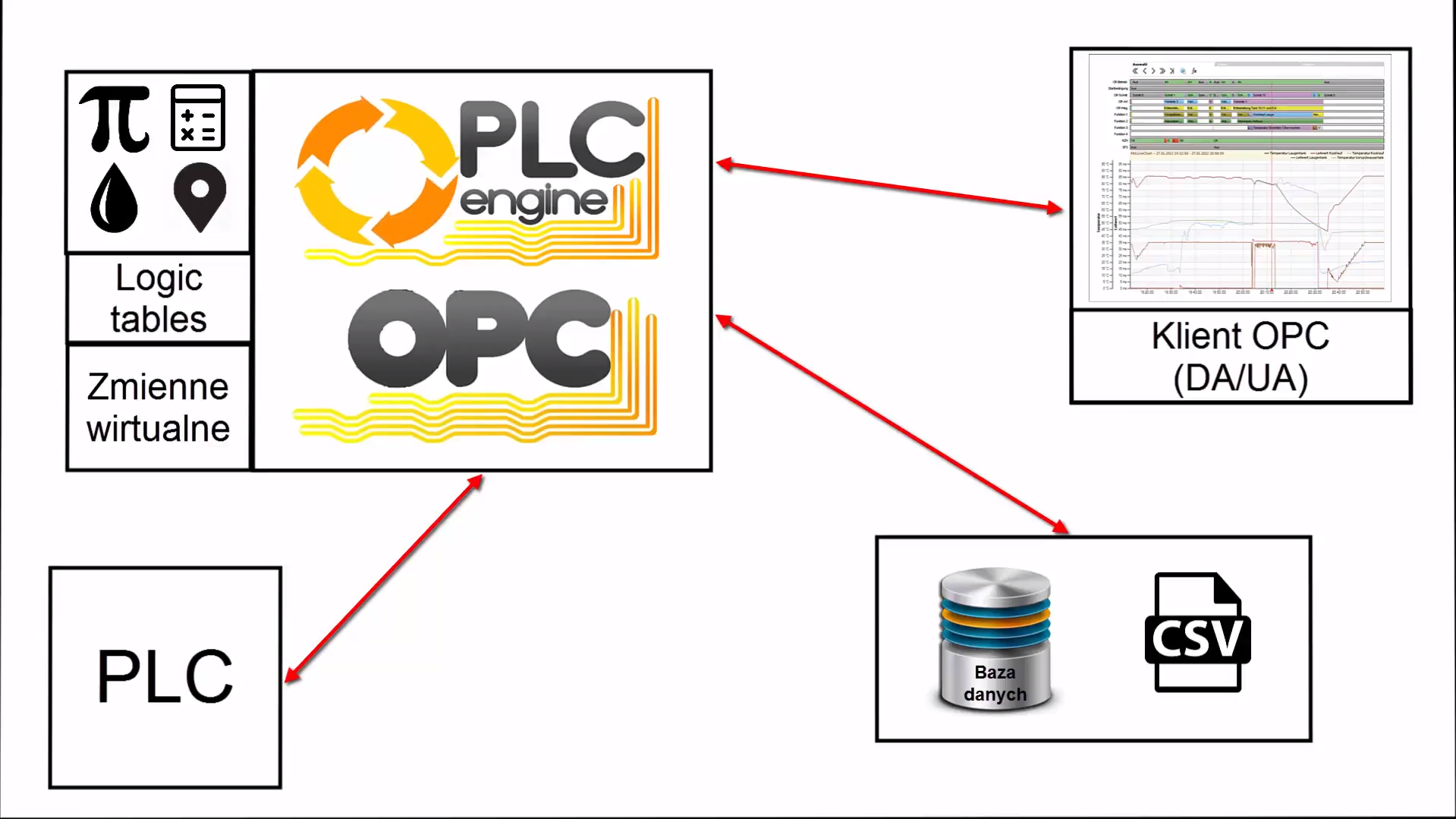 PLC Engine - schemat komunikacji