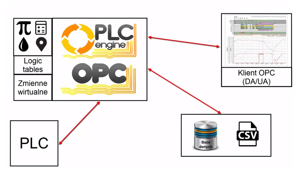 Zapis danych z PLC (przez OPC UA) do bazy danych lub pliku CSV