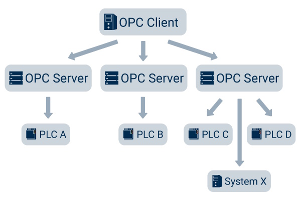 Schemat połączeń klientów i serwerów OPC