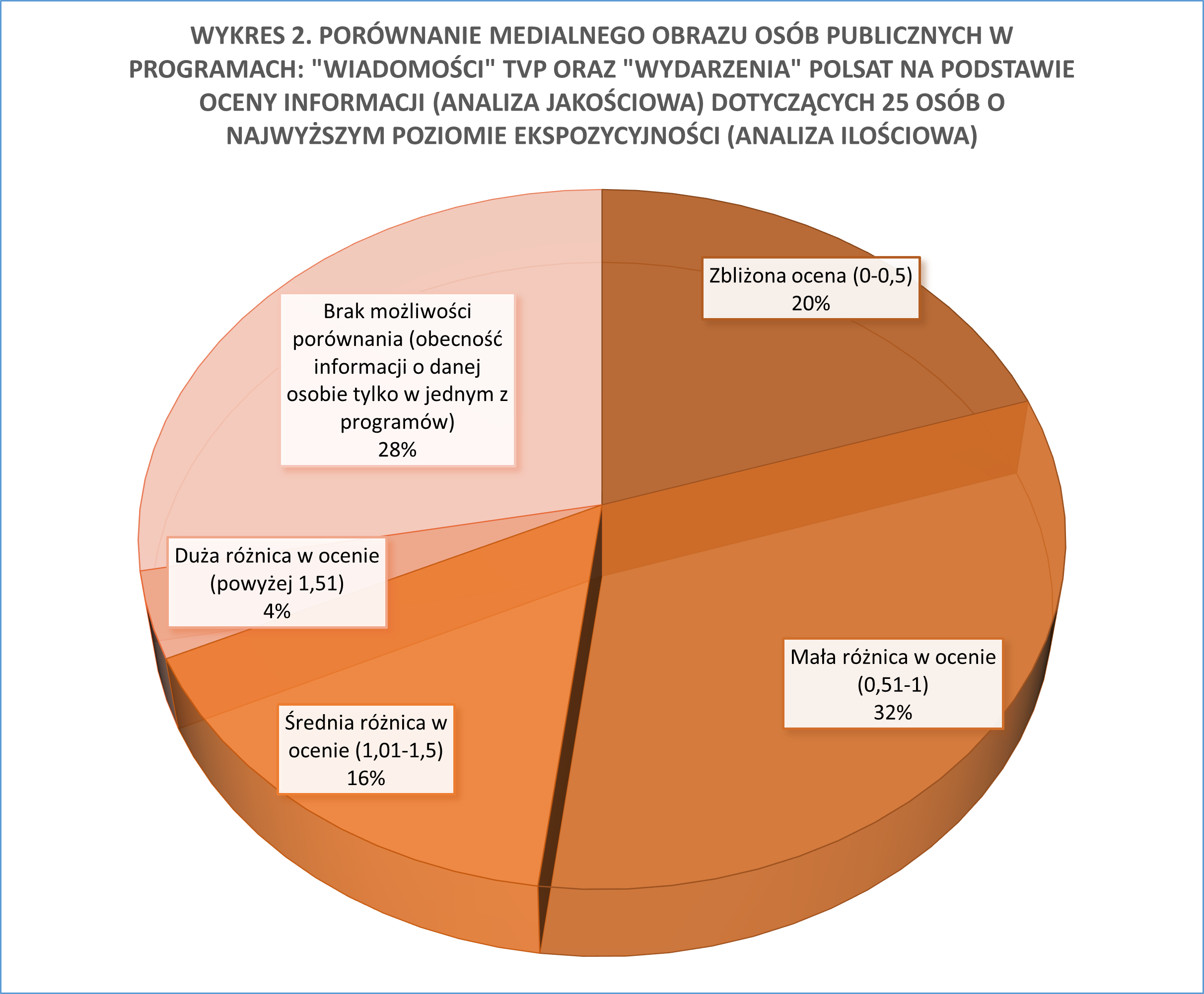 Wykres_2_koowy_Wiadomosci_Wydarzenia_Presskadrapng