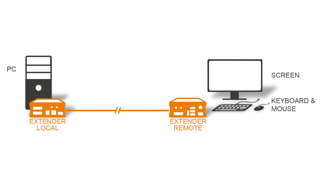 Extendery KVM - przesyłanie obrazu, dźwięku i USB na odległość