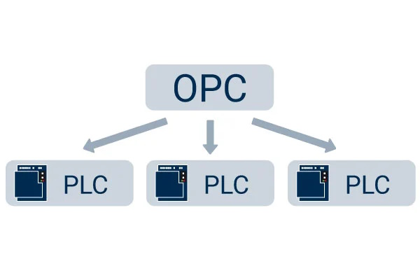 Komunikacja OPC-PLC - schemat ogólny