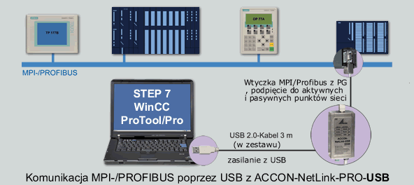 Komunikacja MPI/Profibus przez USB za pomocą adaptera ACCON-NetLink-USB compact
