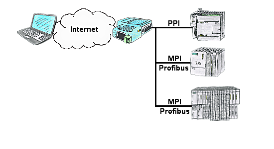 S7-LAN  połączenie z PLC SIMATIC S7 przez Internet