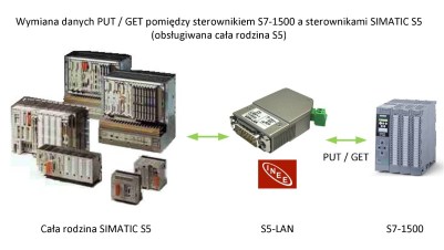 Rozwiązania dla SIMATIC S5