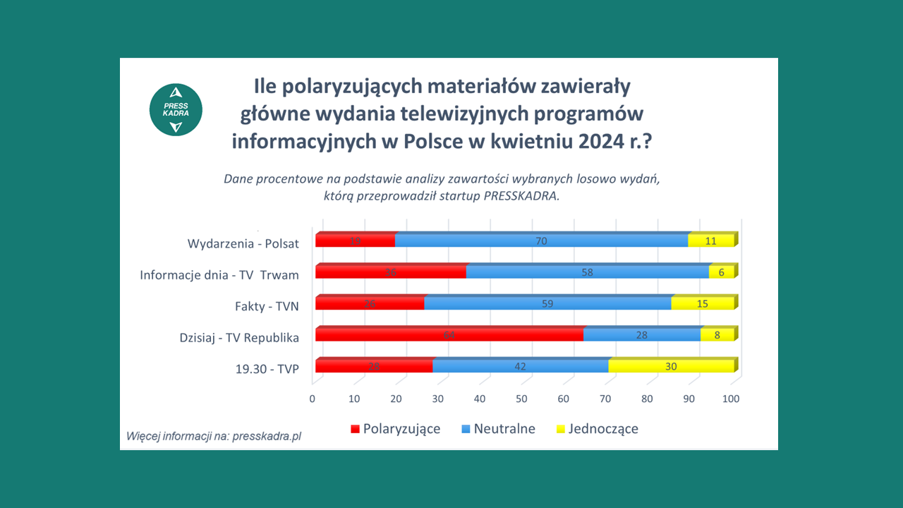 Wyniki nowego badania startupu PRESSKADRA z kwietnia 2024 r.