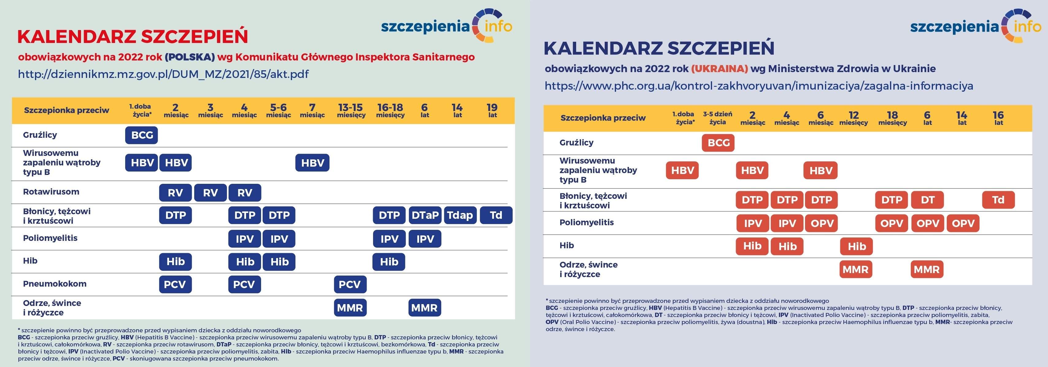 Polski kalendarz szczepień na 2022 rok i ukraiński kalendarz szczepień na 2022 rok.