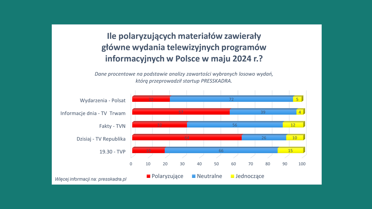 Badanie poziomu polaryzacji w programach informacyjnych w maju 2024 r.